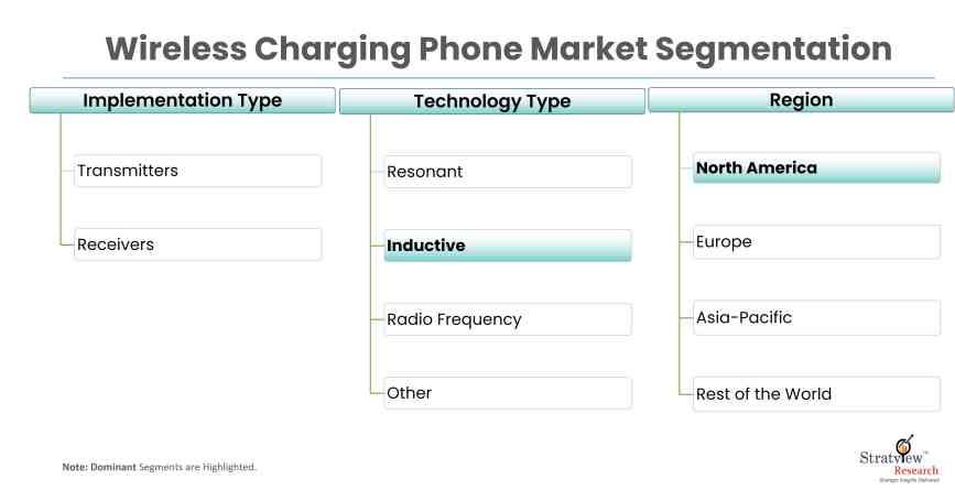 Wireless-Charging-Phone-Market-Report-Features
